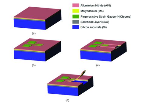 aluminum nitride mems fabrication|aluminum nitride thin film reviews.